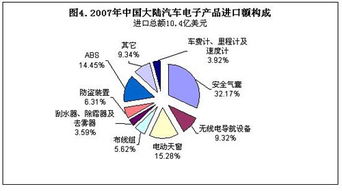 中国大陆汽车电子产品销售增长31.7% 技术驱动的市场新蓝图