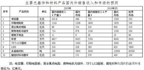 解读《电子基础材料和关键元器件“十一五”专项规划》对电子产品销售的影响